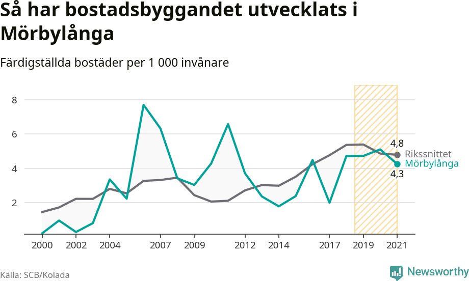 Graf: Färdigställda bostäder i flerfamiljshus i Mörbylånga kommun och riket